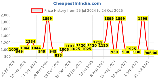 myntra.com RANGMANCH BY PANTALOONS Geometric Printed Flared Maxi Skirt rangmanch by pantaloons Price History Graph from 25 Jul 2024 to 24 Oct 2025