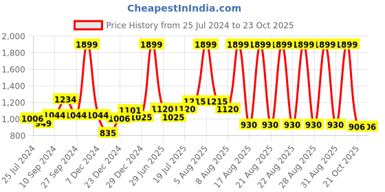 myntra.com RANGMANCH BY PANTALOONS Geometric Printed Flared Skirt rangmanch by pantaloons Price History Graph from 25 Jul 2024 to 23 Oct 2025