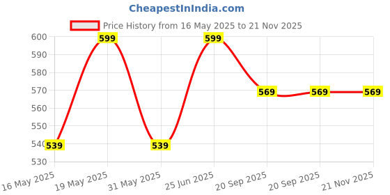 myntra.com RANGMANCH BY PANTALOONS Geometric Printed Kurta rangmanch by pantaloons Price History Graph from 16 May 2025 to 20 Nov 2025