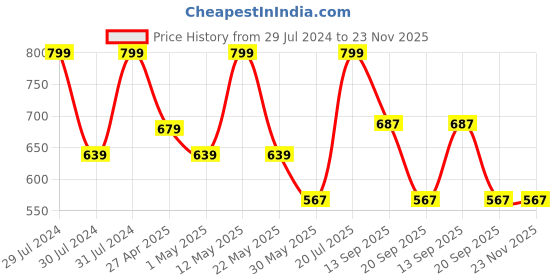 myntra.com RANGMANCH BY PANTALOONS Geometric Printed Kurta rangmanch by pantaloons Price History Graph from 29 Jul 2024 to 22 Nov 2025