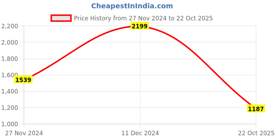 myntra.com RANGMANCH BY PANTALOONS Geometric Printed Longline Acrylic Open Front Shrug rangmanch by pantaloons Price History Graph from 27 Nov 2024 to 22 Oct 2025