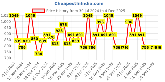 myntra.com RANGMANCH BY PANTALOONS Geometric Printed Mandarin Collar Cotton A-Line Kurta rangmanch by pantaloons Price History Graph from 30 Jul 2024 to 3 Dec 2025