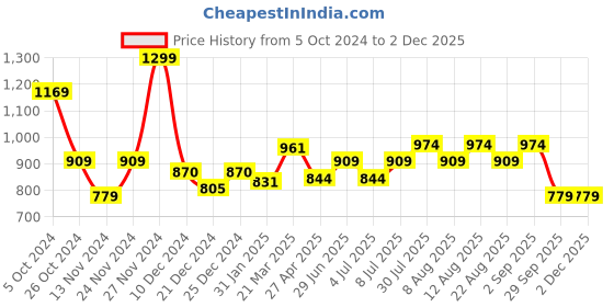 myntra.com RANGMANCH BY PANTALOONS Geometric Printed Mandarin Collar Flared Sleeves Kurta rangmanch by pantaloons Price History Graph from 5 Oct 2024 to 2 Dec 2025