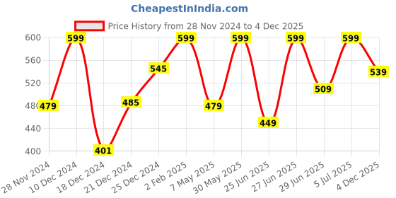 myntra.com RANGMANCH BY PANTALOONS Geometric Printed Mandarin Collar Pure Cotton Kurta rangmanch by pantaloons Price History Graph from 28 Nov 2024 to 4 Dec 2025