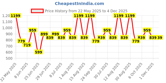 myntra.com RANGMANCH BY PANTALOONS Geometric Printed Mandarin Collar Pure Cotton Straight Kurta rangmanch by pantaloons Price History Graph from 22 May 2025 to 4 Dec 2025