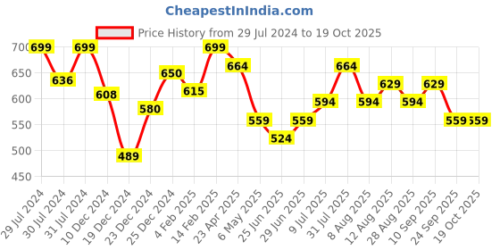 myntra.com RANGMANCH BY PANTALOONS Geometric Printed Mandarin Collar Straight Kurta rangmanch by pantaloons Price History Graph from 29 Jul 2024 to 18 Oct 2025
