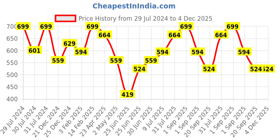 myntra.com RANGMANCH BY PANTALOONS Geometric Printed Mandarin Collar Straight Kurta rangmanch by pantaloons Price History Graph from 29 Jul 2024 to 4 Dec 2025