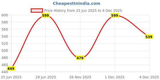 myntra.com RANGMANCH BY PANTALOONS Geometric Printed Mandarin Collar Straight Kurta rangmanch by pantaloons Price History Graph from 25 Jun 2025 to 4 Dec 2025