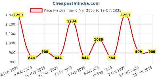 myntra.com RANGMANCH BY PANTALOONS Geometric Printed Notch Neck A-Line Kurta rangmanch by pantaloons Price History Graph from 6 Mar 2025 to 18 Oct 2025