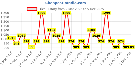 myntra.com RANGMANCH BY PANTALOONS Geometric Printed Pintuck A-Line Kurta rangmanch by pantaloons Price History Graph from 2 Mar 2025 to 5 Dec 2025