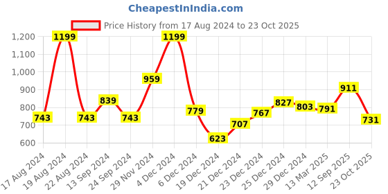 myntra.com RANGMANCH BY PANTALOONS Geometric Printed Pure Cotton Straight Kurta rangmanch by pantaloons Price History Graph from 17 Aug 2024 to 23 Oct 2025