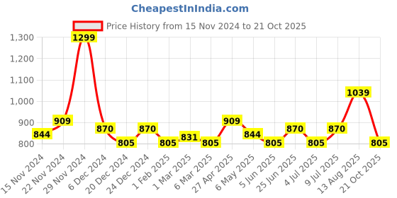 myntra.com RANGMANCH BY PANTALOONS Geometric Printed Round Neck A-Line Kurta rangmanch by pantaloons Price History Graph from 15 Nov 2024 to 21 Oct 2025