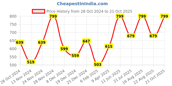 myntra.com RANGMANCH BY PANTALOONS Geometric Printed Round Neck Straight Kurta rangmanch by pantaloons Price History Graph from 28 Oct 2024 to 21 Oct 2025