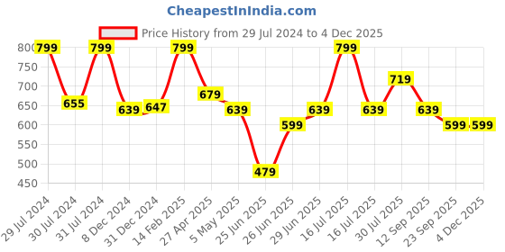myntra.com RANGMANCH BY PANTALOONS Geometric Printed Round Neck Straight Kurta rangmanch by pantaloons Price History Graph from 29 Jul 2024 to 3 Dec 2025