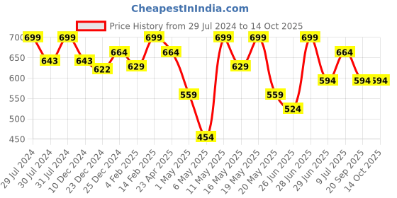 myntra.com RANGMANCH BY PANTALOONS Geometric Printed Straight Kurta rangmanch by pantaloons Price History Graph from 29 Jul 2024 to 13 Oct 2025