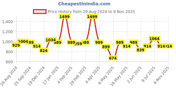 myntra.com RANGMANCH BY PANTALOONS Geometric Thread Work Yoke Design Anarkali Kurta rangmanch by pantaloons Price History Graph from 29 Aug 2024 to 8 Nov 2025