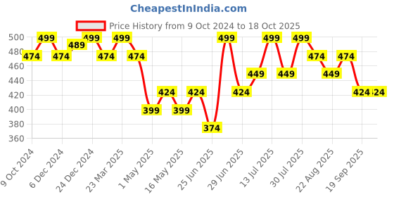 myntra.com RANGMANCH BY PANTALOONS Geometric Woven Design Dupatta rangmanch by pantaloons Price History Graph from 9 Oct 2024 to 18 Oct 2025