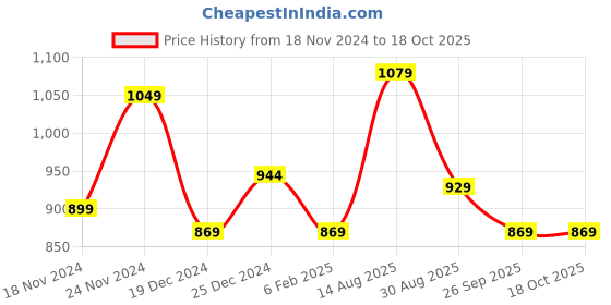 myntra.com RANGMANCH BY PANTALOONS Geometric Yoke Design Mirror Work Cotton Empire A-Line Kurta rangmanch by pantaloons Price History Graph from 18 Nov 2024 to 18 Oct 2025