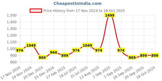 myntra.com RANGMANCH BY PANTALOONS Geometric Yoke Design Mirror Work Cotton Empire A-Line Kurta rangmanch by pantaloons Price History Graph from 17 Nov 2024 to 17 Oct 2025