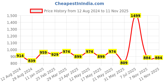 myntra.com RANGMANCH BY PANTALOONS Geometric Yoke Design Mirror Work Kurta rangmanch by pantaloons Price History Graph from 12 Aug 2024 to 10 Nov 2025