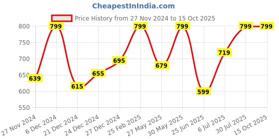 myntra.com RANGMANCH BY PANTALOONS Geometric Yoke Design Notch Neck Thread Work Cotton A-Line Kurta rangmanch by pantaloons Price History Graph from 27 Nov 2024 to 14 Oct 2025