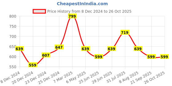 myntra.com RANGMANCH BY PANTALOONS Geometric Yoke Design Straight Kurta rangmanch by pantaloons Price History Graph from 8 Dec 2024 to 25 Oct 2025
