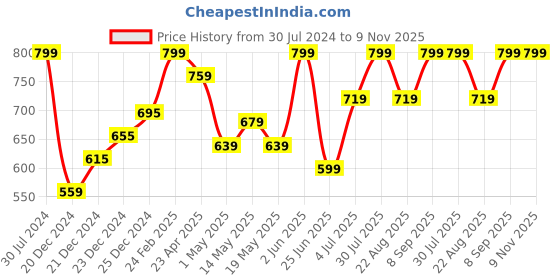 myntra.com RANGMANCH BY PANTALOONS Geometric Yoke Design Thread Work Pure Cotton Straight Kurta rangmanch by pantaloons Price History Graph from 30 Jul 2024 to 8 Nov 2025