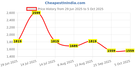 myntra.com RANGMANCH BY PANTALOONS Key Hole A-line Shaped Kurta With Palazzo And Dupatta rangmanch by pantaloons Price History Graph from 29 Jun 2025 to 5 Oct 2025