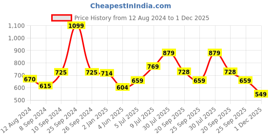 myntra.com RANGMANCH BY PANTALOONS Keyhole Neck Sleeveless Ethnic Motifs Printed Kurta rangmanch by pantaloons Price History Graph from 12 Aug 2024 to 1 Dec 2025