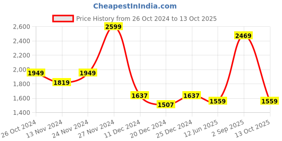 myntra.com RANGMANCH BY PANTALOONS Kurta & Trousers With Dupatta rangmanch by pantaloons Price History Graph from 26 Oct 2024 to 13 Oct 2025