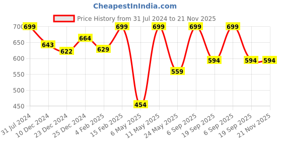 myntra.com RANGMANCH BY PANTALOONS Leheriya Printed Kurta rangmanch by pantaloons Price History Graph from 31 Jul 2024 to 21 Nov 2025