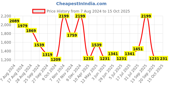 myntra.com RANGMANCH BY PANTALOONS Longline Open Front Shrug rangmanch by pantaloons Price History Graph from 7 Aug 2024 to 12 Oct 2025