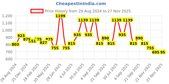 myntra.com RANGMANCH BY PANTALOONS Mandarin Collar A-Line Kurta rangmanch by pantaloons Price History Graph from 29 Aug 2024 to 27 Nov 2025