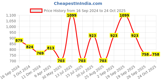 myntra.com RANGMANCH BY PANTALOONS Mandarin Collar A-Line Kurta rangmanch by pantaloons Price History Graph from 16 Sep 2024 to 23 Oct 2025