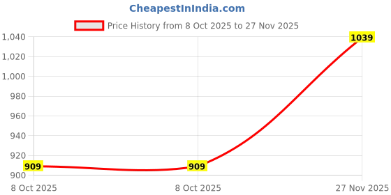 myntra.com RANGMANCH BY PANTALOONS Mandarin Collar A-Line Kurta rangmanch by pantaloons Price History Graph from 8 Oct 2025 to 27 Nov 2025