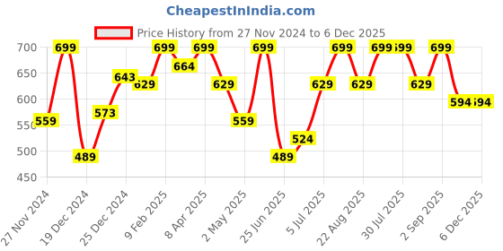 myntra.com RANGMANCH BY PANTALOONS Mandarin Collar Ethnic Motifs Printed Straight Kurta rangmanch by pantaloons Price History Graph from 27 Nov 2024 to 6 Dec 2025
