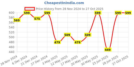 myntra.com RANGMANCH BY PANTALOONS Mandarin Collar Floral Printed Cotton Straight Kurta rangmanch by pantaloons Price History Graph from 28 Nov 2024 to 27 Oct 2025