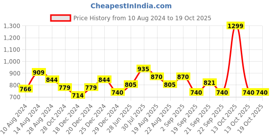 myntra.com RANGMANCH BY PANTALOONS Mandarin Collar Pleated Straight Kurta rangmanch by pantaloons Price History Graph from 10 Aug 2024 to 17 Oct 2025