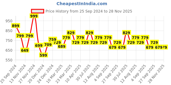 myntra.com RANGMANCH BY PANTALOONS Mandarin Collar Printed Pure Cotton Tunic rangmanch by pantaloons Price History Graph from 25 Sep 2024 to 28 Nov 2025