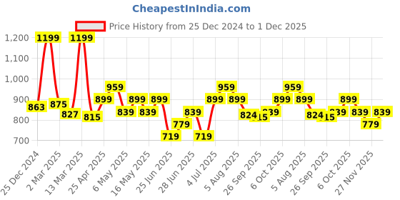 myntra.com RANGMANCH BY PANTALOONS Mandarin Collar Thread Work Cotton Straight Kurta rangmanch by pantaloons Price History Graph from 25 Dec 2024 to 1 Dec 2025
