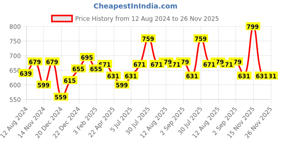 myntra.com RANGMANCH BY PANTALOONS Maroon & White Printed Dupatta rangmanch by pantaloons Price History Graph from 12 Aug 2024 to 25 Nov 2025