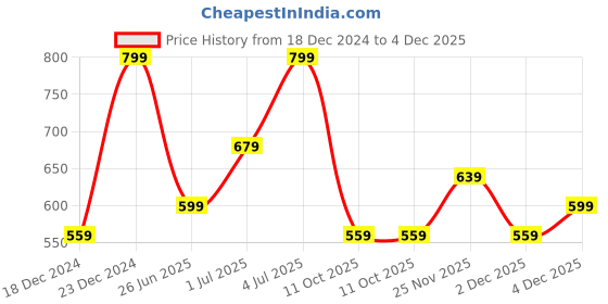 myntra.com RANGMANCH BY PANTALOONS Mid-Rise Flared Palazzos rangmanch by pantaloons Price History Graph from 18 Dec 2024 to 4 Dec 2025