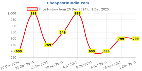 myntra.com RANGMANCH BY PANTALOONS Mid-Rise Plain Cotton Regular Trousers rangmanch by pantaloons Price History Graph from 20 Dec 2024 to 30 Nov 2025