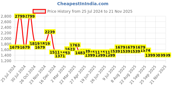 myntra.com RANGMANCH BY PANTALOONS Notch Neck Embroidered Regular Sequinned Kurta Set rangmanch by pantaloons Price History Graph from 25 Jul 2024 to 20 Nov 2025