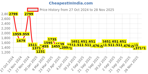 myntra.com RANGMANCH BY PANTALOONS Notched Neck Embroidered Sequinned A Line Kurta with Trouser rangmanch by pantaloons Price History Graph from 27 Oct 2024 to 28 Nov 2025