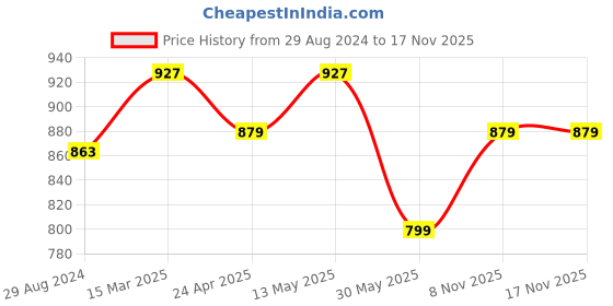 myntra.com RANGMANCH BY PANTALOONS Notched Neck Floral Embroidered Straight Kurta rangmanch by pantaloons Price History Graph from 29 Aug 2024 to 17 Nov 2025