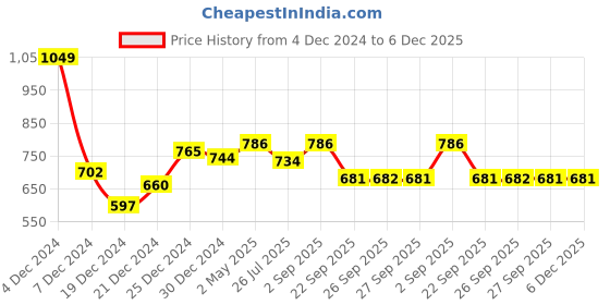 myntra.com RANGMANCH BY PANTALOONS Notched Neck Floral Printed Straight Kurta rangmanch by pantaloons Price History Graph from 4 Dec 2024 to 5 Dec 2025