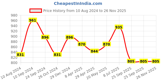 myntra.com RANGMANCH BY PANTALOONS Paisley Printed A-Line Kurta rangmanch by pantaloons Price History Graph from 10 Aug 2024 to 26 Nov 2025