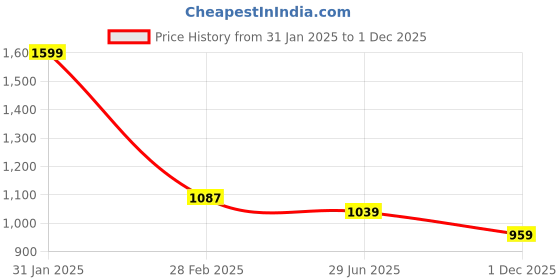 myntra.com RANGMANCH BY PANTALOONS Paisley Yoke Design Zari Work Straight Kurta rangmanch by pantaloons Price History Graph from 31 Jan 2025 to 1 Dec 2025