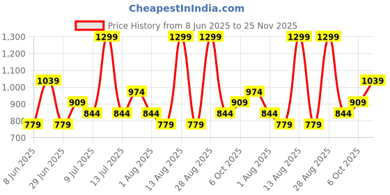 myntra.com RANGMANCH BY PANTALOONS Pleated Sequinned Work Notch Neck A-Line Kurta rangmanch by pantaloons Price History Graph from 8 Jun 2025 to 25 Nov 2025